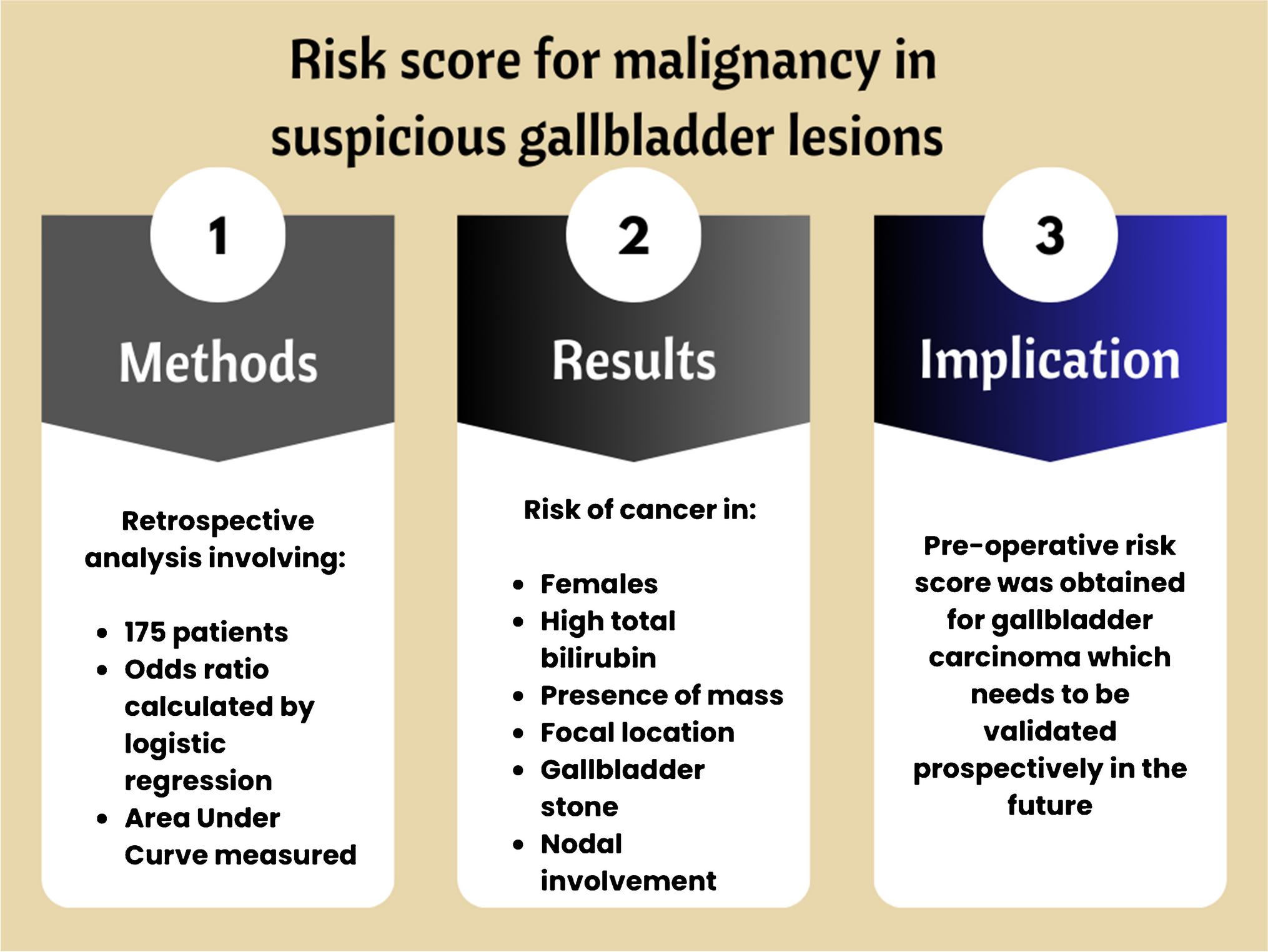 Risk score for malignancy in patients with suspicious gallbladder lesions: Retrospective analysis of 175 cases