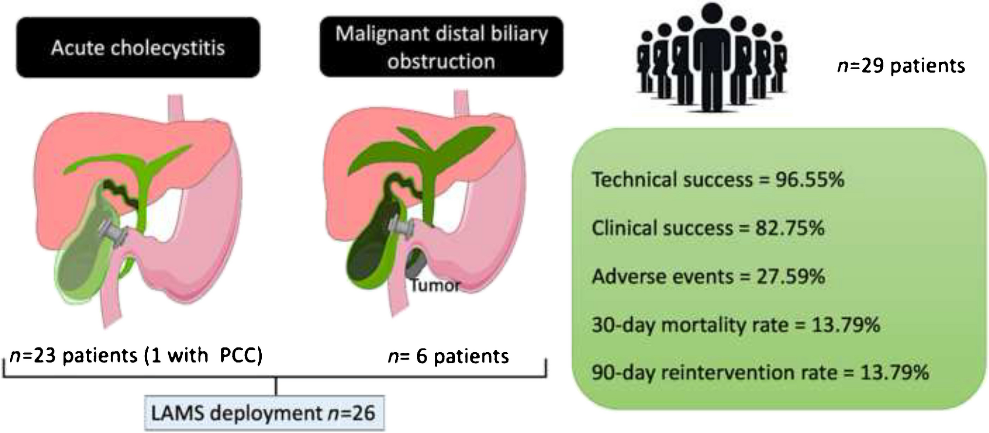 Outcomes of endoscopic ultrasound-guided gallbladder drainage: A multicenter study from India (with video)