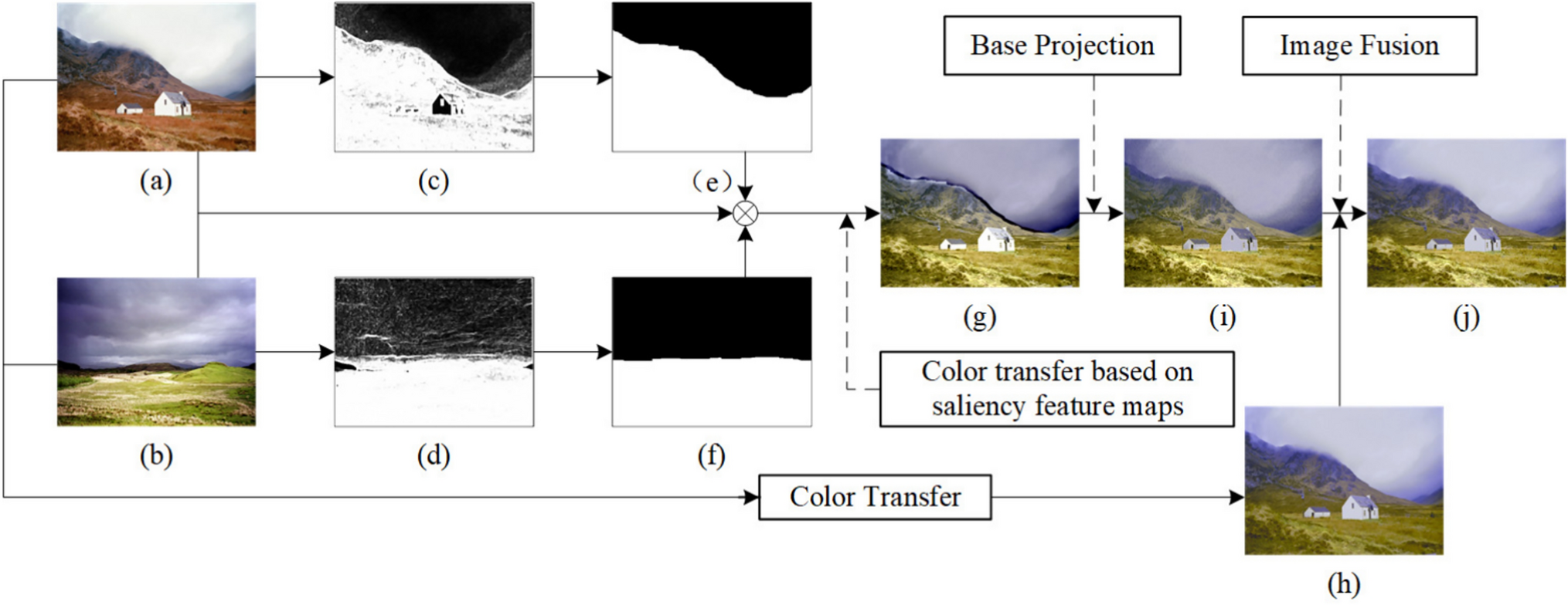 Color transfer method based on saliency features for color images