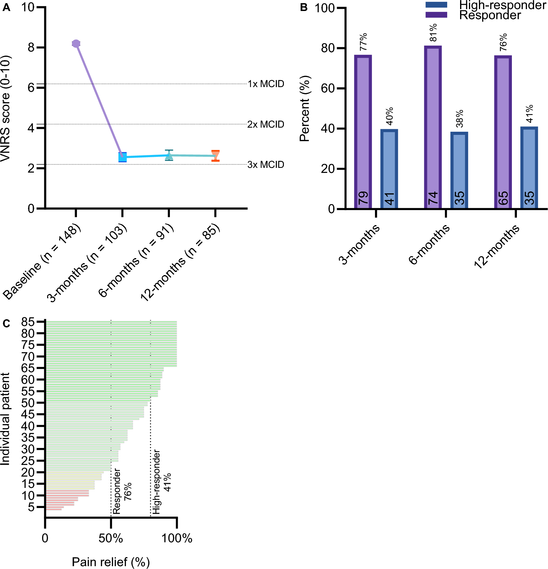 Durability of Evoked Compound Action Potential (ECAP)-Controlled, Closed-Loop Spinal Cord Stimulation (SCS) in a Real-World European Chronic Pain Population