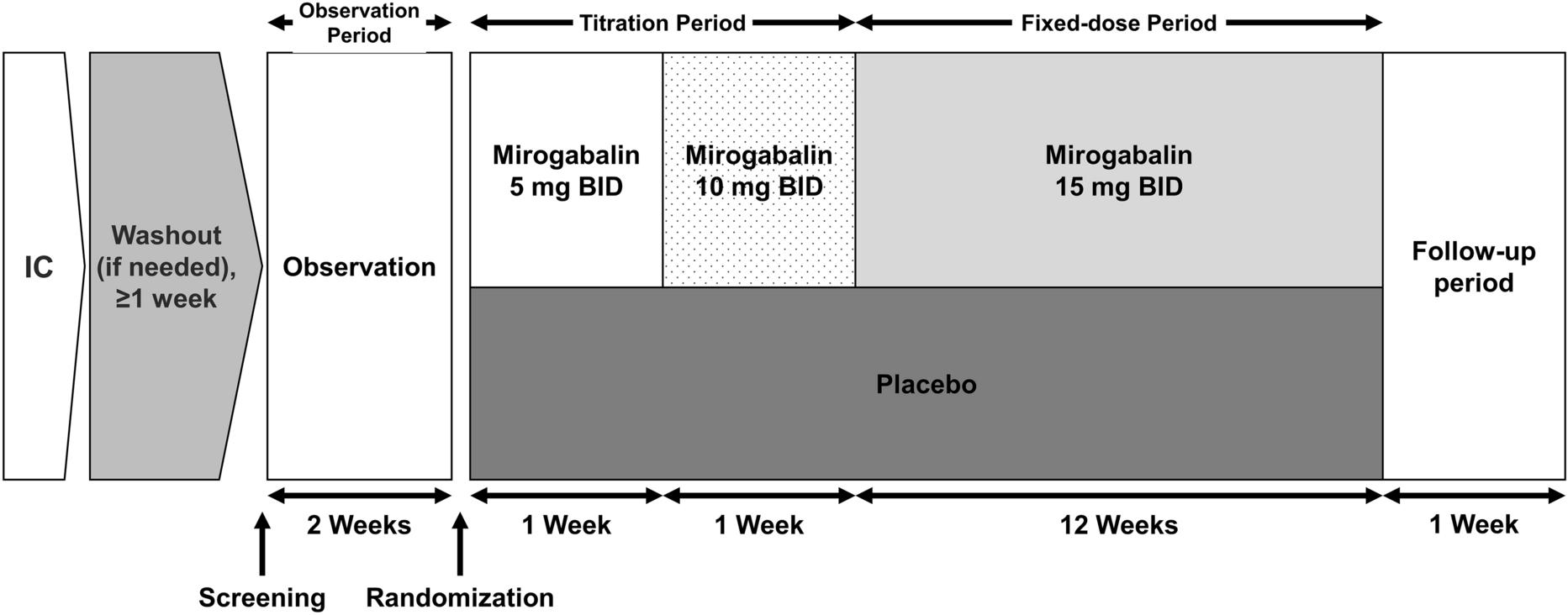 A Phase 3, Multicenter, Randomized, Double-Blind, Placebo-Controlled 14-Week Study of Mirogabalin in Chinese Patients with Diabetic Peripheral Neuropathic Pain