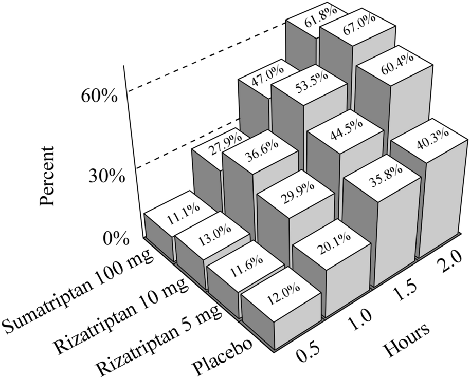 Rizatriptan as an Over-the-Counter Triptan in the Treatment of Migraine Attacks