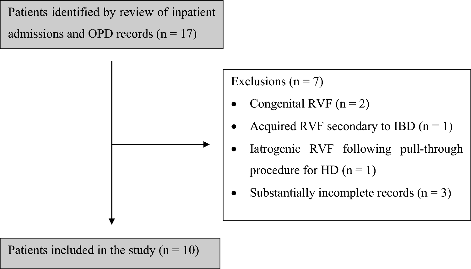 HIV-associated rectovaginal fistulae in children: a single-centre retrospective study in the antiretroviral era