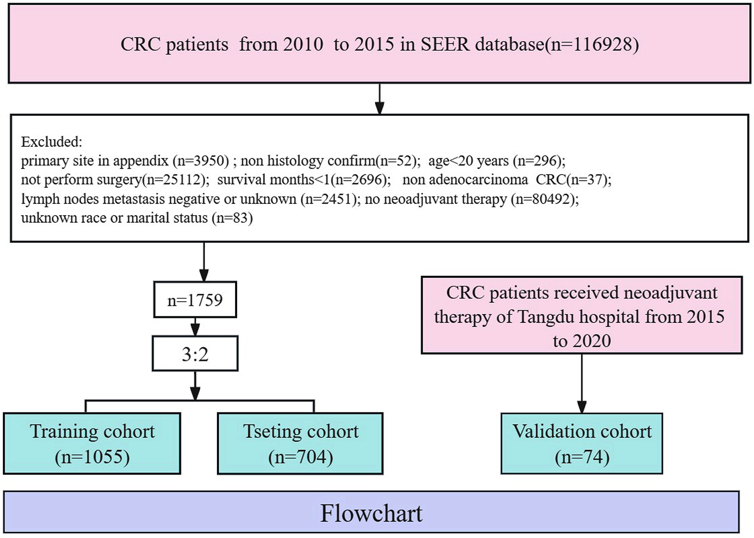 The survival prediction of advanced colorectal cancer received neoadjuvant therapy—a study of SEER database