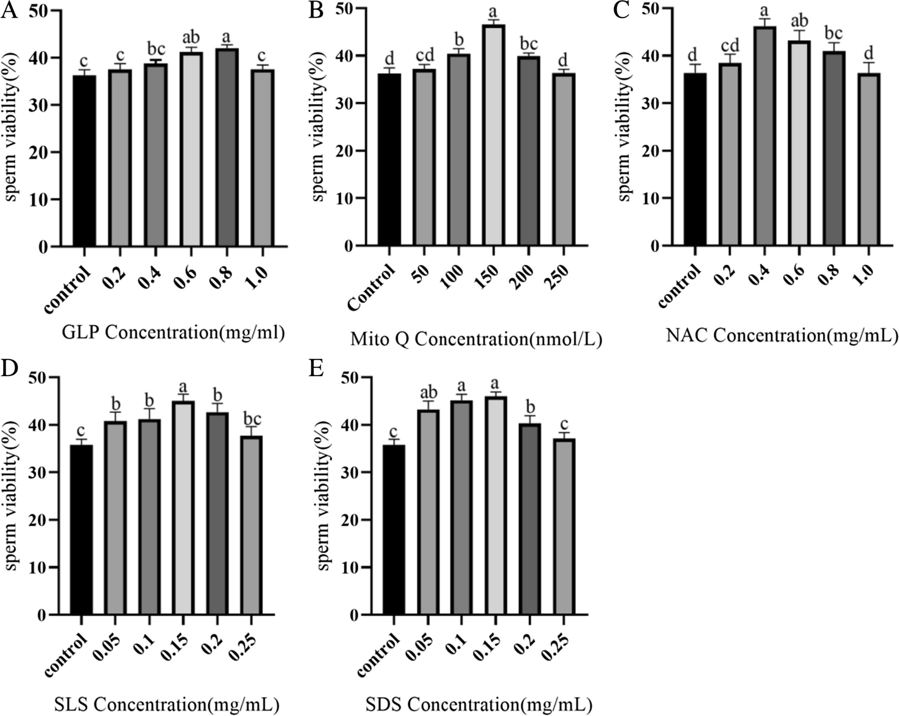 Effect of Five Different Antioxidants on the Effectiveness of Goat Semen Cryopreservation