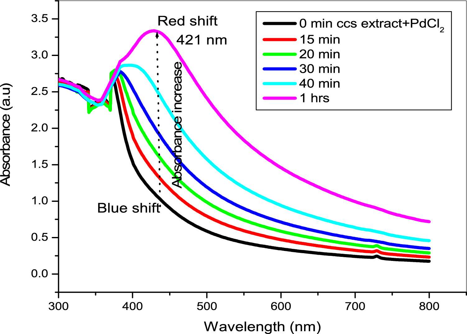 Bio-reticulation of Pd nanorods enables catalytic treatment of various cloth dyes