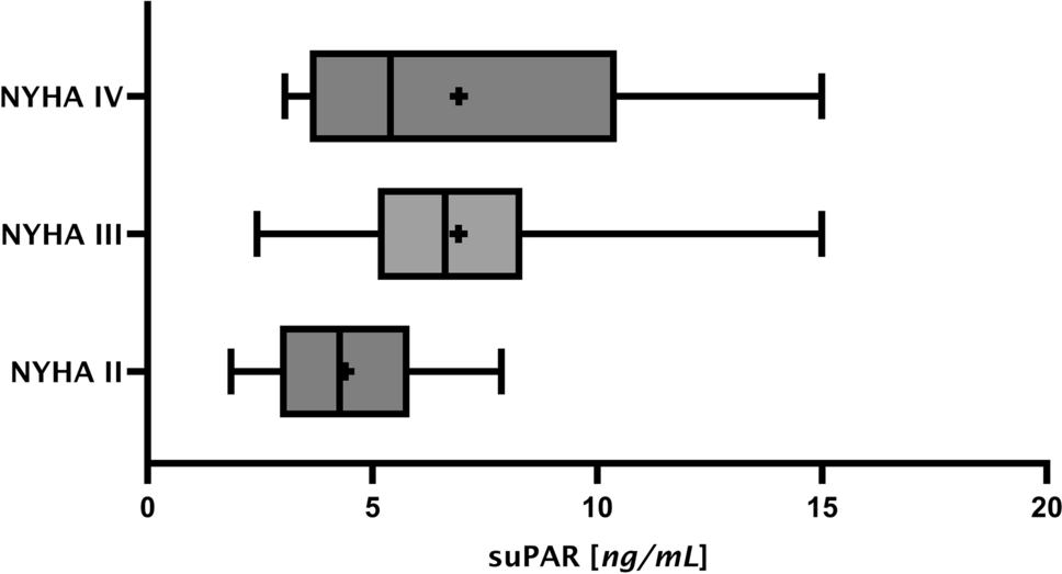 The Increase of Soluble Urokinase Plasminogen Activator Receptor in Heart Failure is Related to Disease Severity and Cardiac Mortality