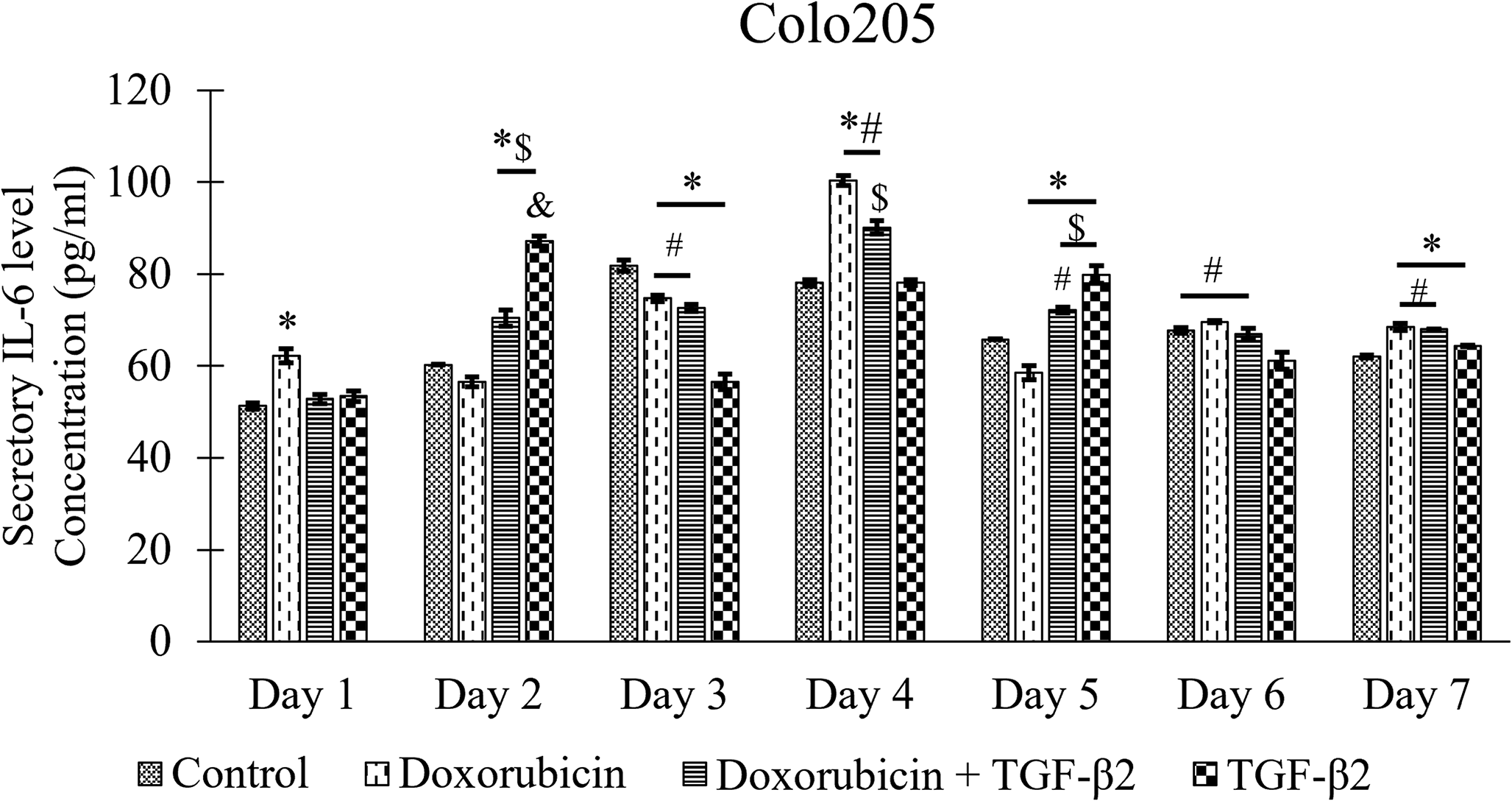 Secretion of IL-6 and TGF-β2 by Colon Cancer Cells May Promote Resistance to Chemotherapy