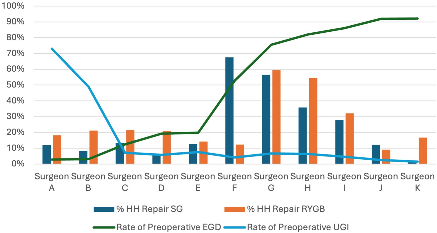 Surgeon variability in repair of hiatal hernia at the time of bariatric surgery