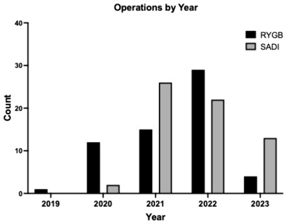 Weight loss after Roux-en-Y gastric bypass and single anastomosis duodenoileostomy following failed sleeve gastrectomy