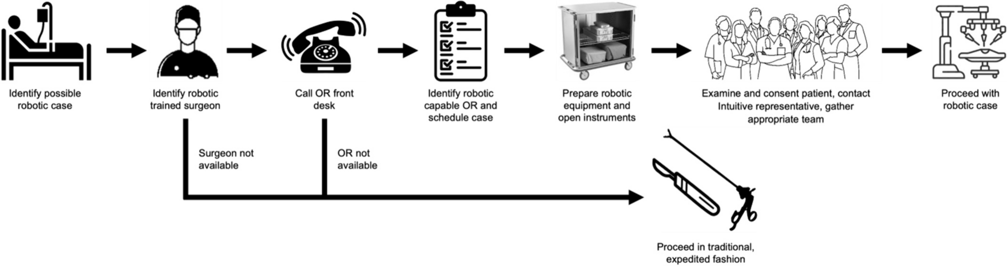 Establishment of a 24/7 robotic acute care surgery program at a large academic medical center