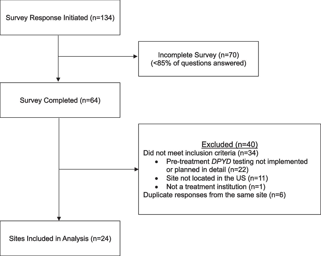 Strategies for DPYD testing prior to fluoropyrimidine chemotherapy in the US