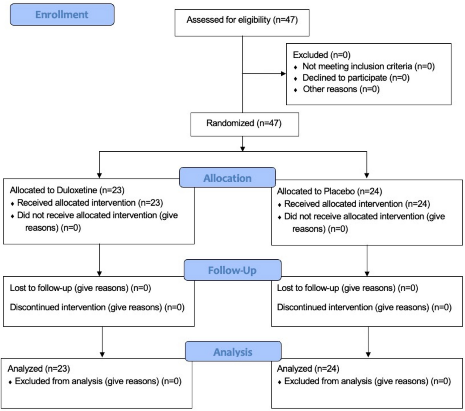 Duloxetine to prevent neuropathy in breast cancer patients under paclitaxel chemotherapy (a double-blind randomized trial)