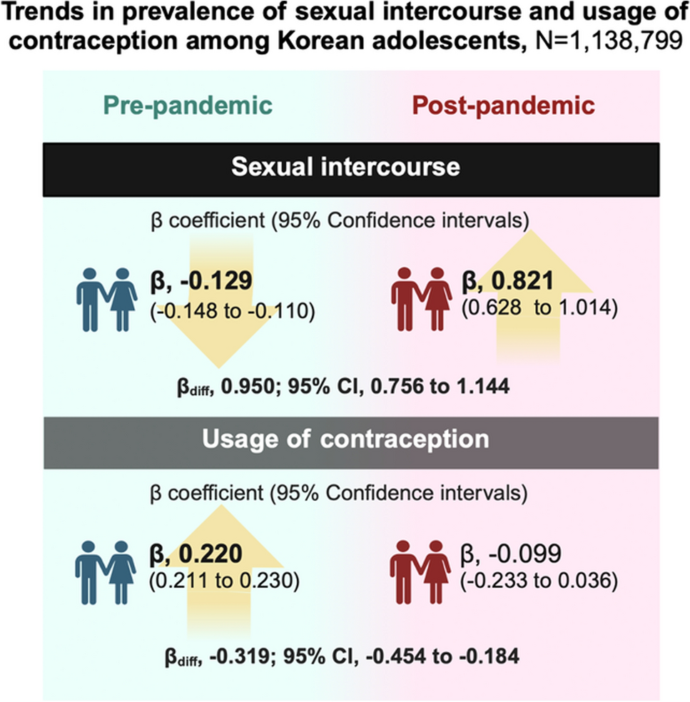 National trends in sexual intercourse and usage of contraception among Korean adolescents