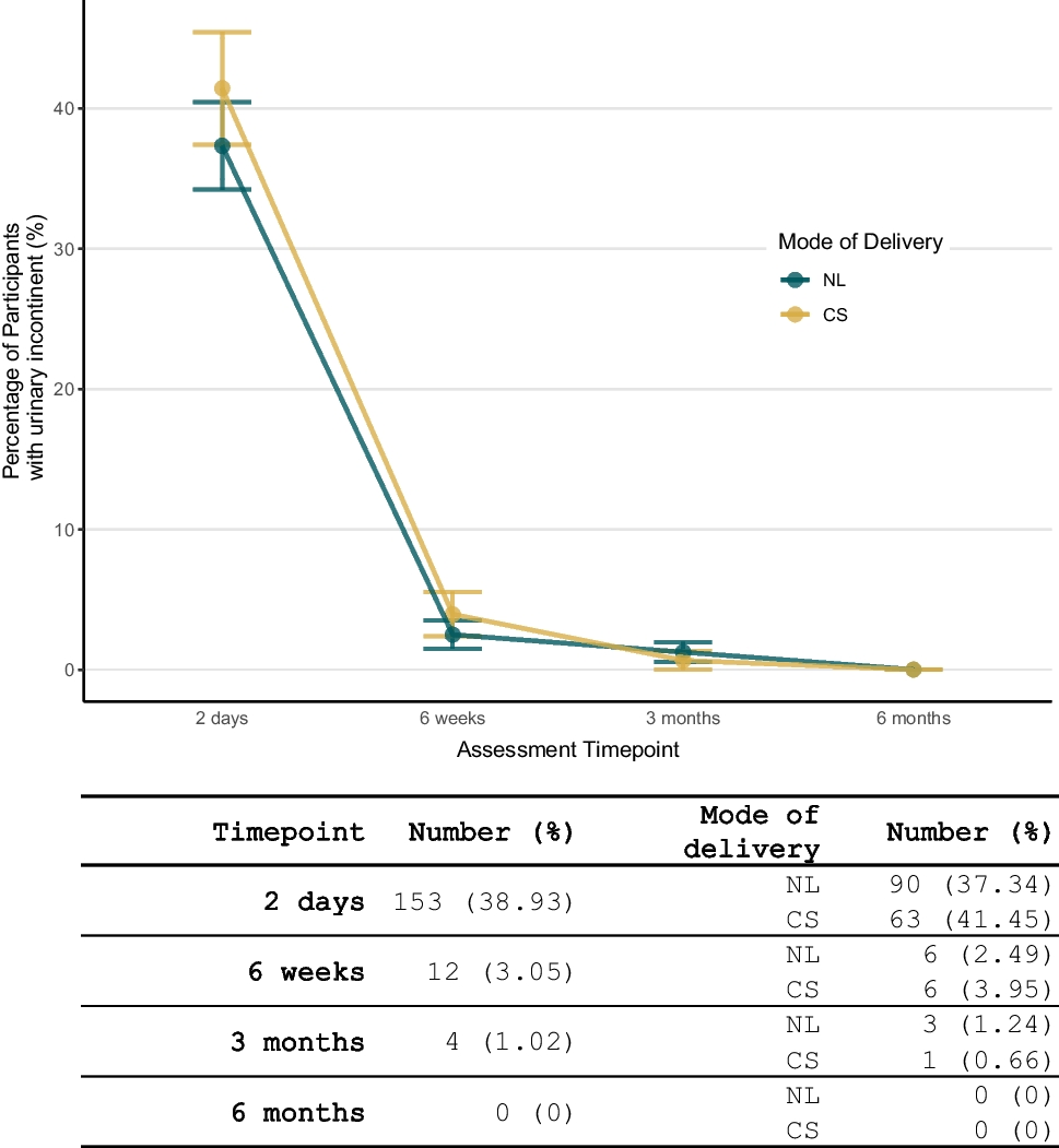 Incidence of Urinary Incontinence During the Postpartum Period in Rajavithi Hospital: A Prospective Cohort Study