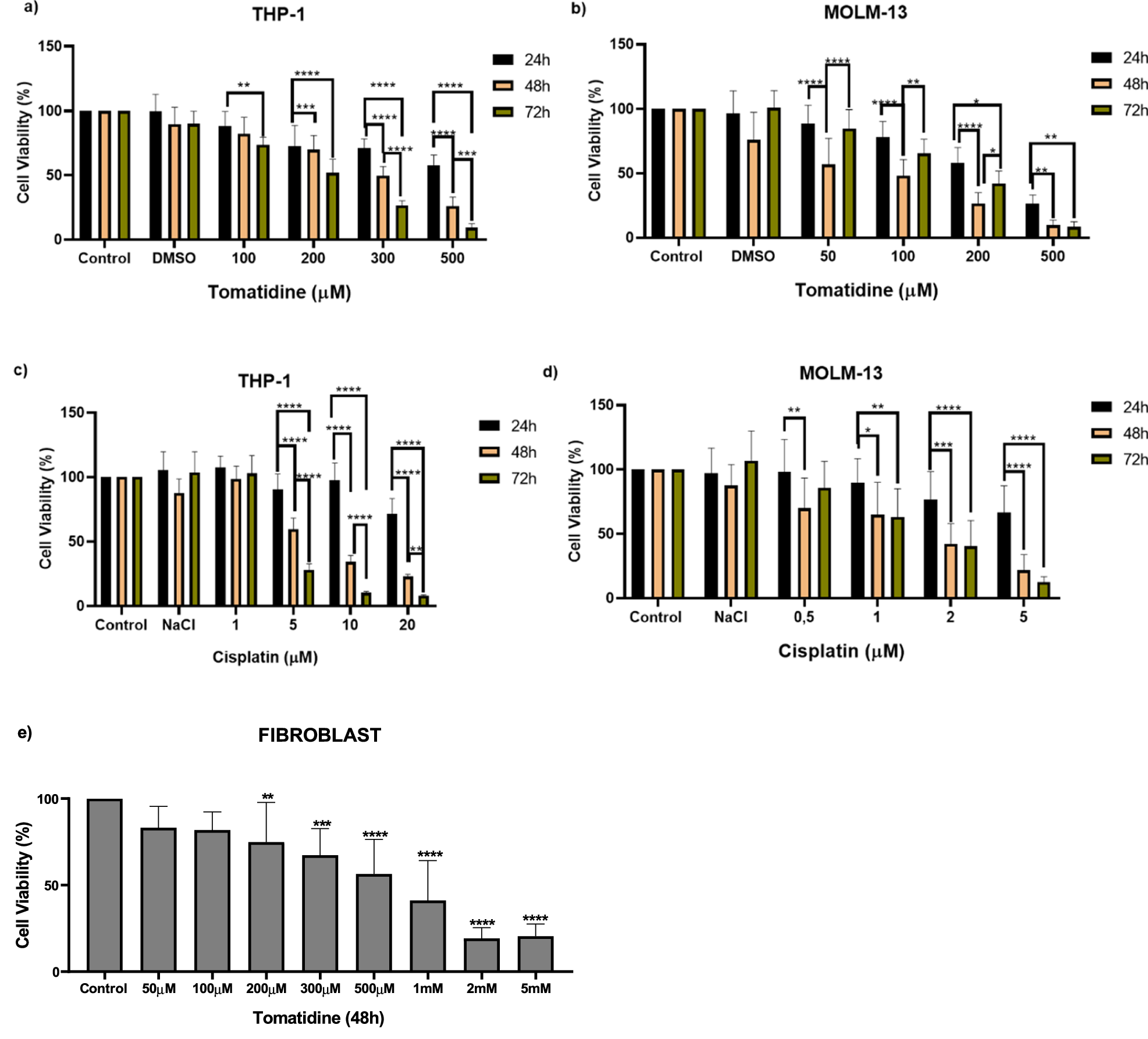 Tomatidine, a Steroidal Alkaloid, Synergizes with Cisplatin to Inhibit Cell Viability and Induce Cell Death Selectively on FLT3-ITD+ Acute Myeloid Leukemia Cells