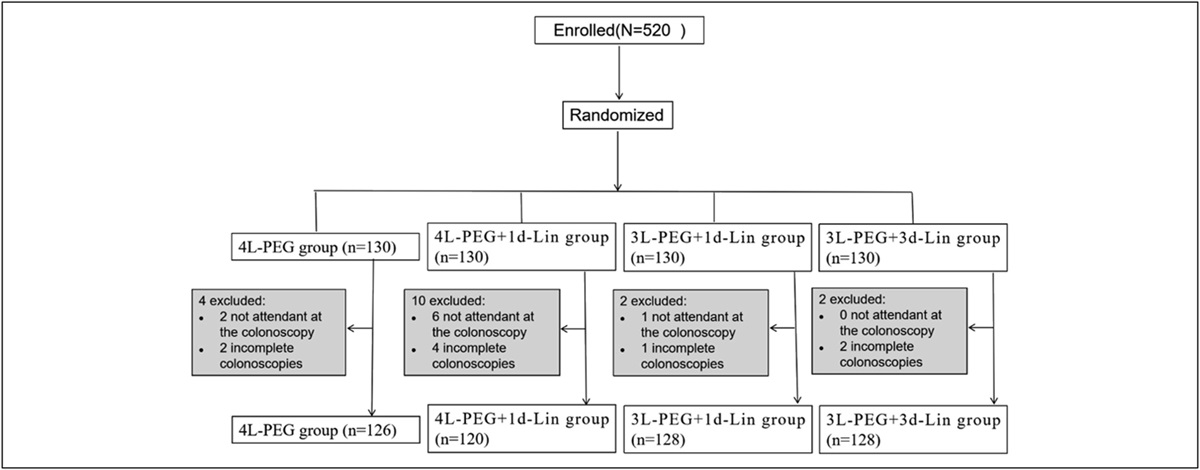 Efficacy of Polyethylene Glycol Electrolyte Powder Combined With Linaclotide for Colon Cleansing in Patients With Chronic Constipation Undergoing Colonoscopy: A Multicenter, Single-Blinded, Randomized Controlled Trial