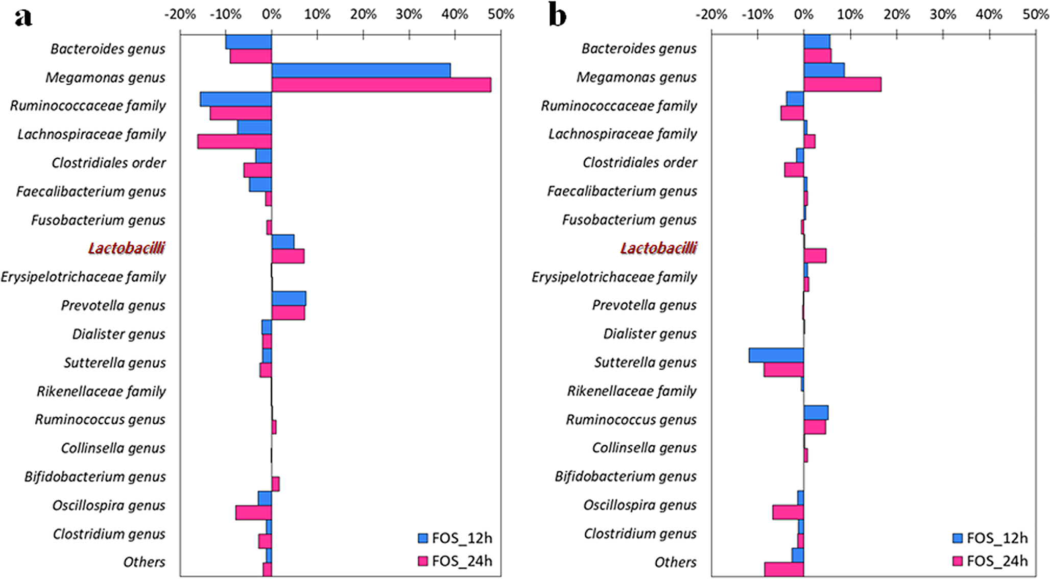 Lacticaseibacillus paracasei completely utilizes fructooligosacchrides in the human gut through β-fructosidase (FosE)