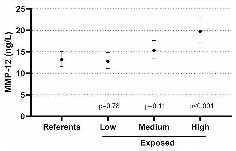 A study of inflammatory biomarkers in crystalline silica exposed rock drillers