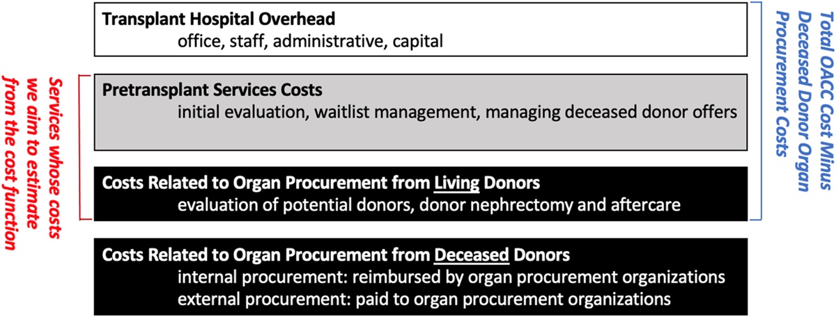 The Medical Costs of Determining Eligibility and Waiting for a Kidney Transplantation