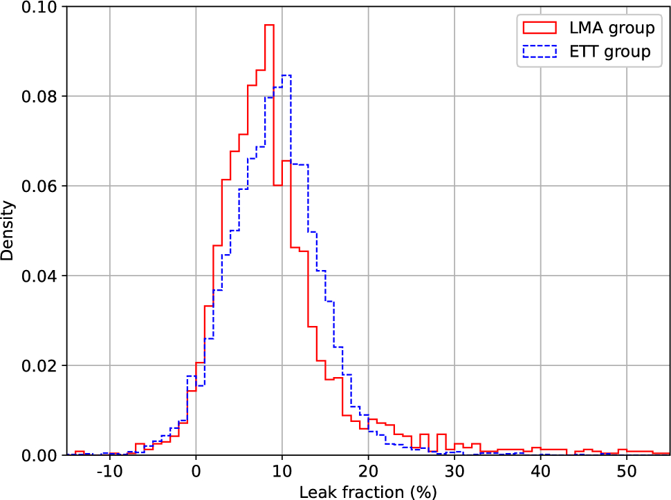 Comparison of leak fraction between the laryngeal mask airway and endotracheal tube during anesthesia: a single-center retrospective study