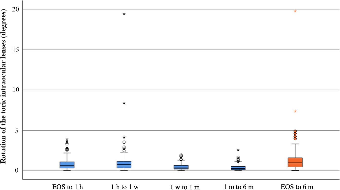 Rotational stability and refractive outcomes of a new hydrophobic acrylic toric intraocular lens