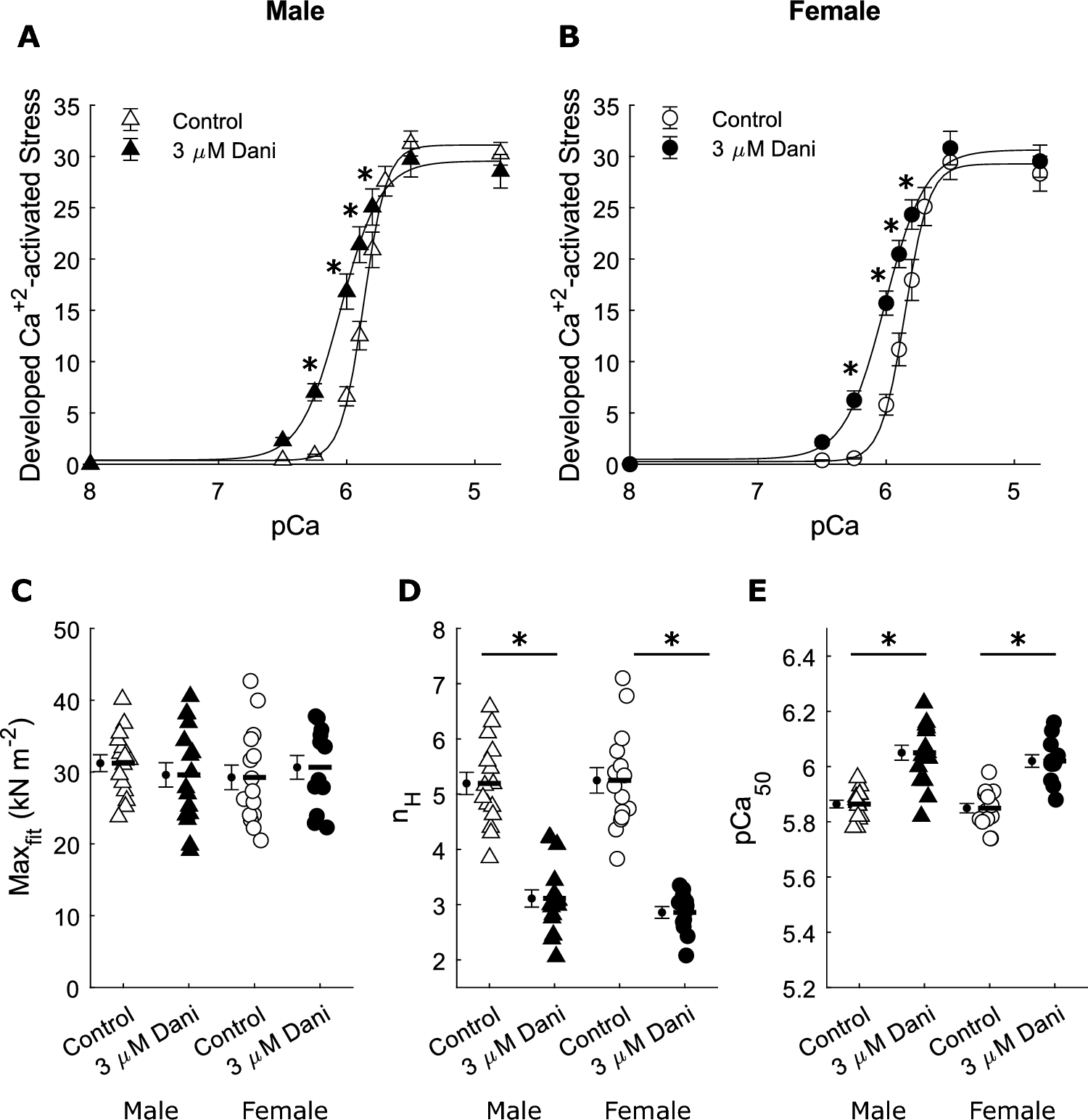 Danicamtiv affected isometric force and cross-bridge kinetics similarly in skinned myocardial strips from male and female rats