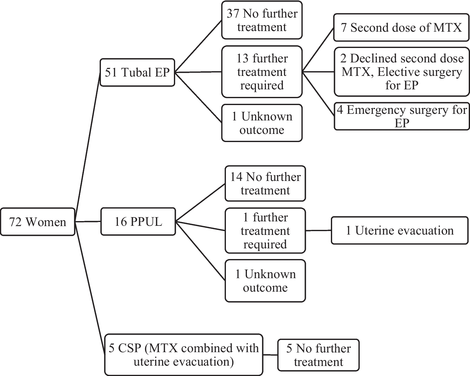 Systemic methotrexate (MTX) in early pregnancy: a retrospective study of a tertiary maternity hospital