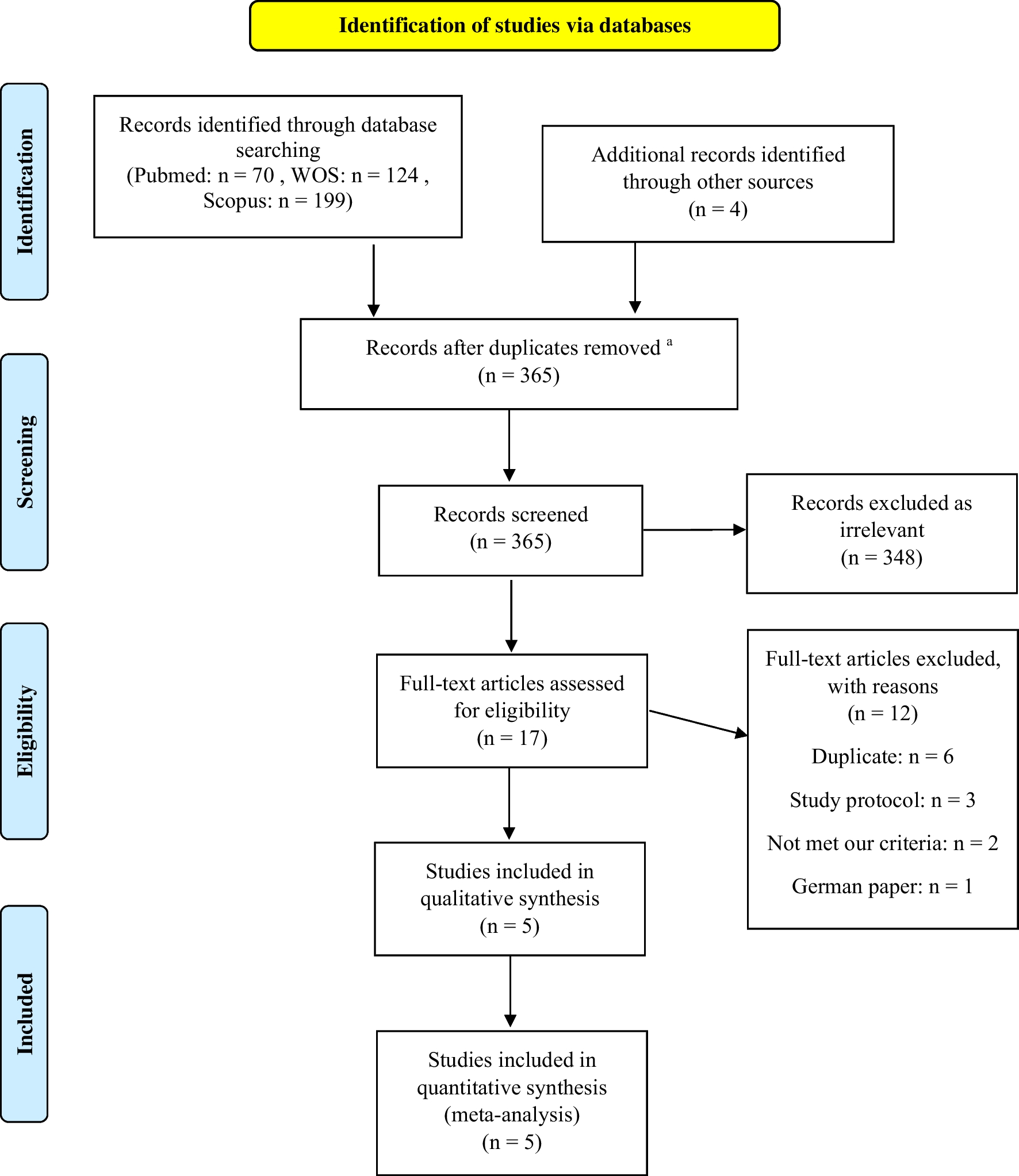 The effect of Empagliflozin on echocardiographic parameters in diabetic patients after acute myocardial infarction: A systematic review and meta-analysis with trial sequential analysis