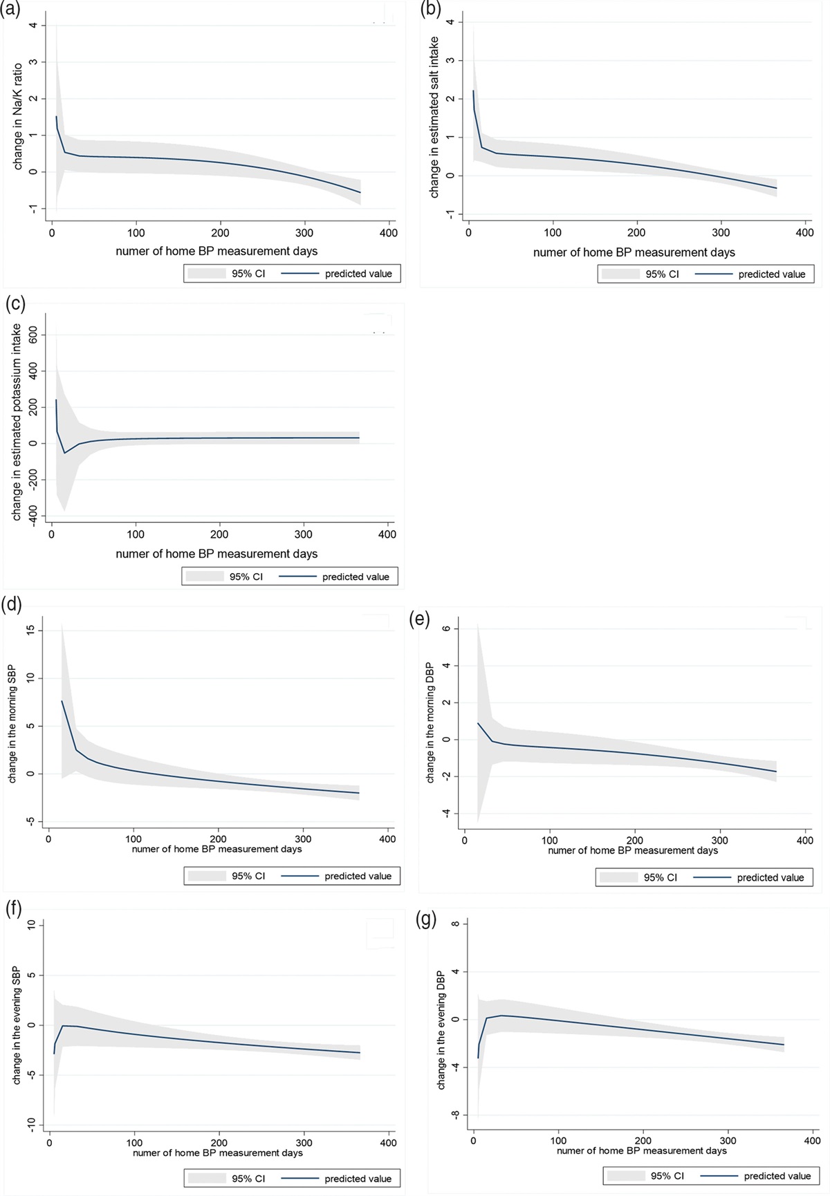 Home blood pressure measurement days and changes in urinary sodium-to-potassium ratio, estimated salt and potassium intakes and blood pressure: 1-year prospective study