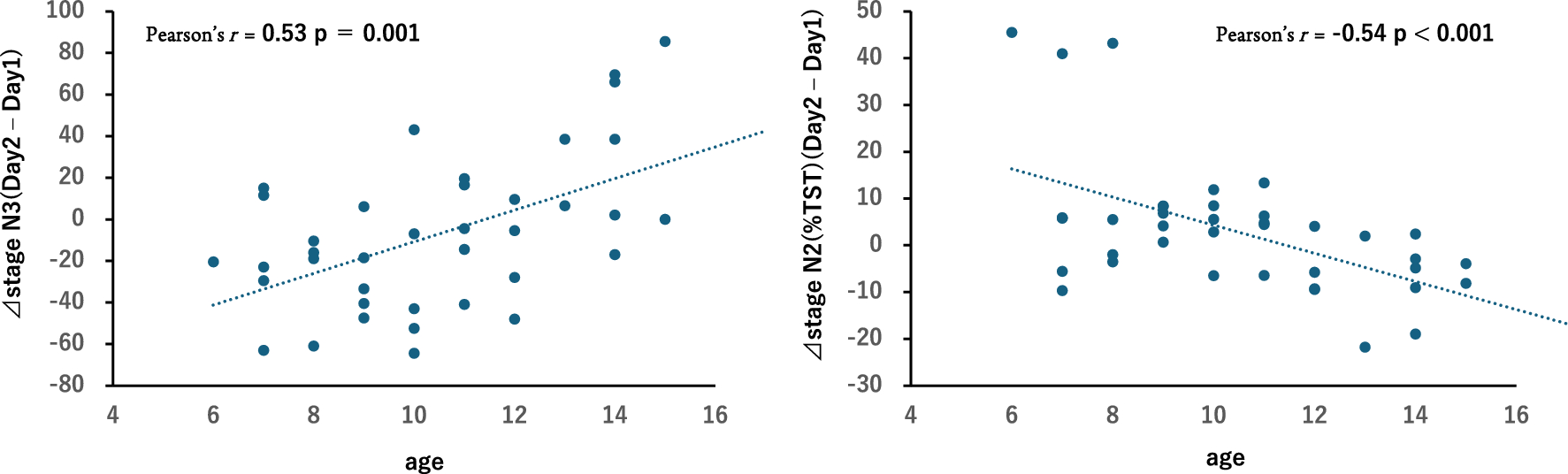 Investigation of macro and micro sleep structures of first night effect in school-aged children