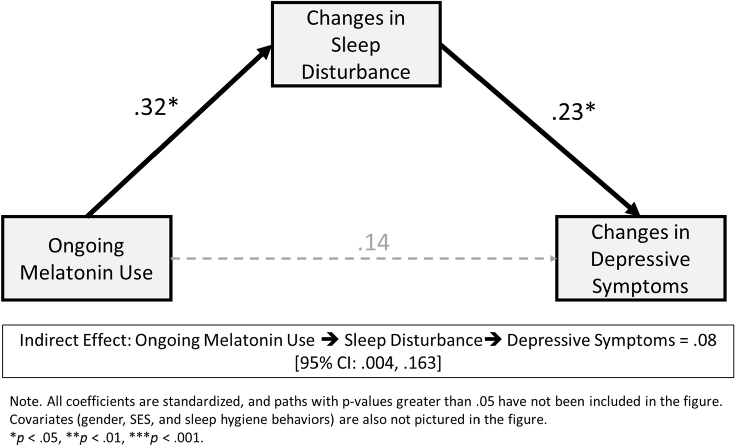 Unintended consequences: college students’ melatonin usage, sleep disturbance, and depressive symptoms