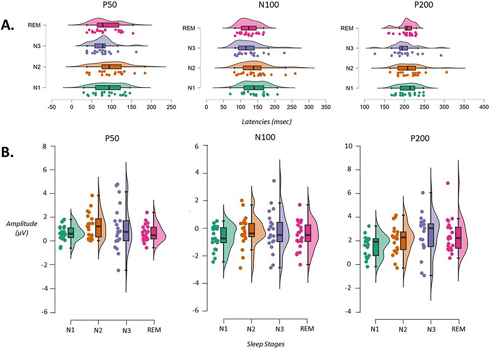 Processing in the non-dominant hand during sleep: in terms of early, middle-early and late brain responses