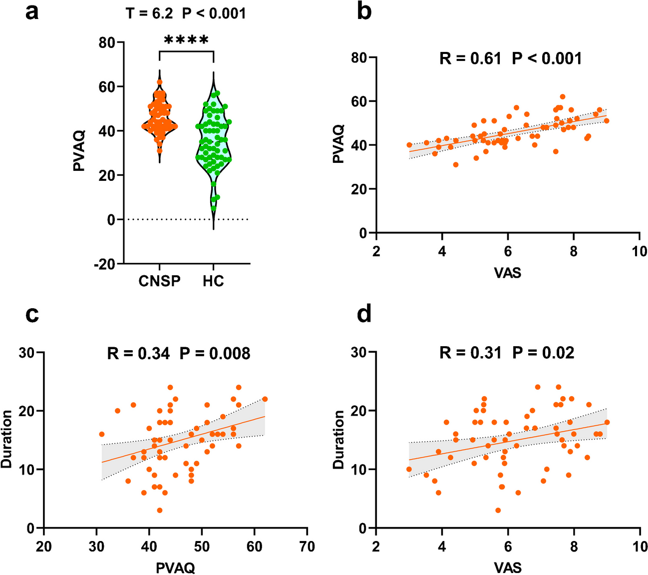 Investigating the brain functional abnormalities underlying pain hypervigilance in chronic neck and shoulder pain: a resting-state fMRI study