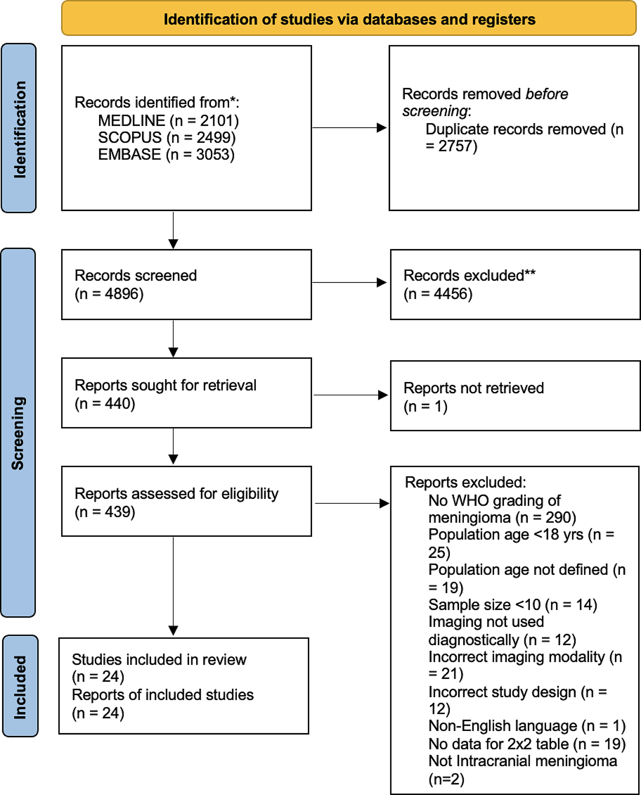 Meningioma grading via diagnostic imaging: A systematic review and meta-analysis