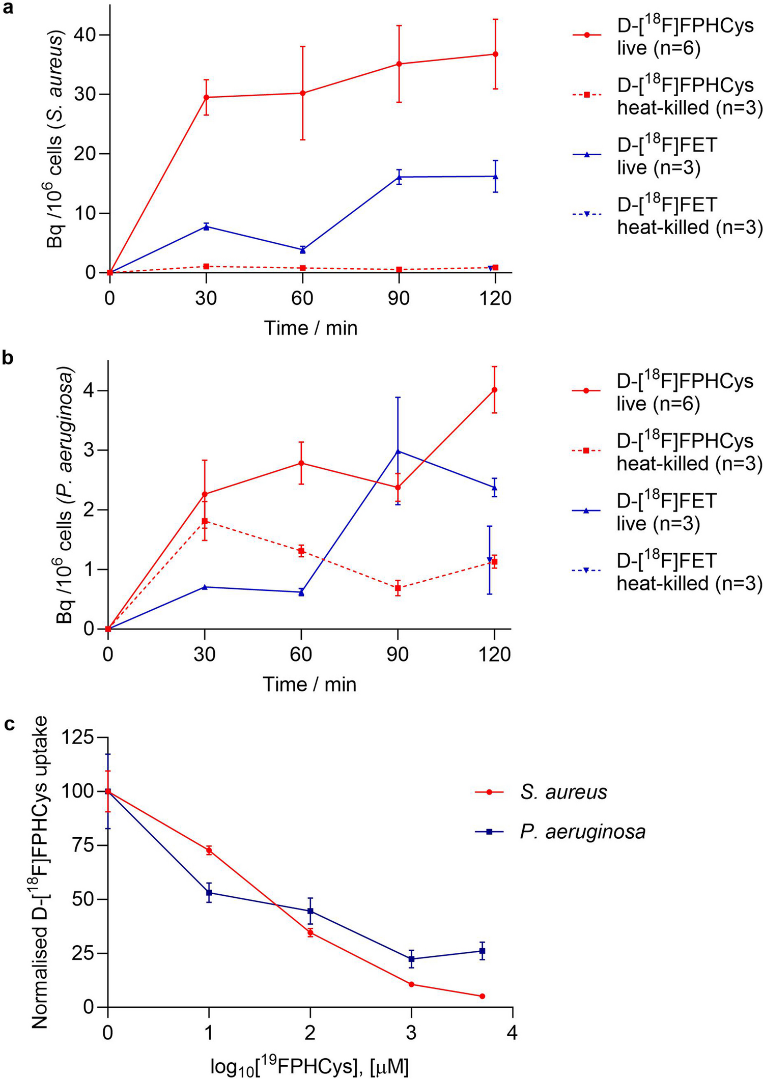 Pilot Evaluation of S-(3-[18F]Fluoropropyl)-d-Homocysteine and O-(2-[18F]Fluoroethyl)-d-Tyrosine as Bacteria-Specific Radiotracers for PET Imaging of Infection