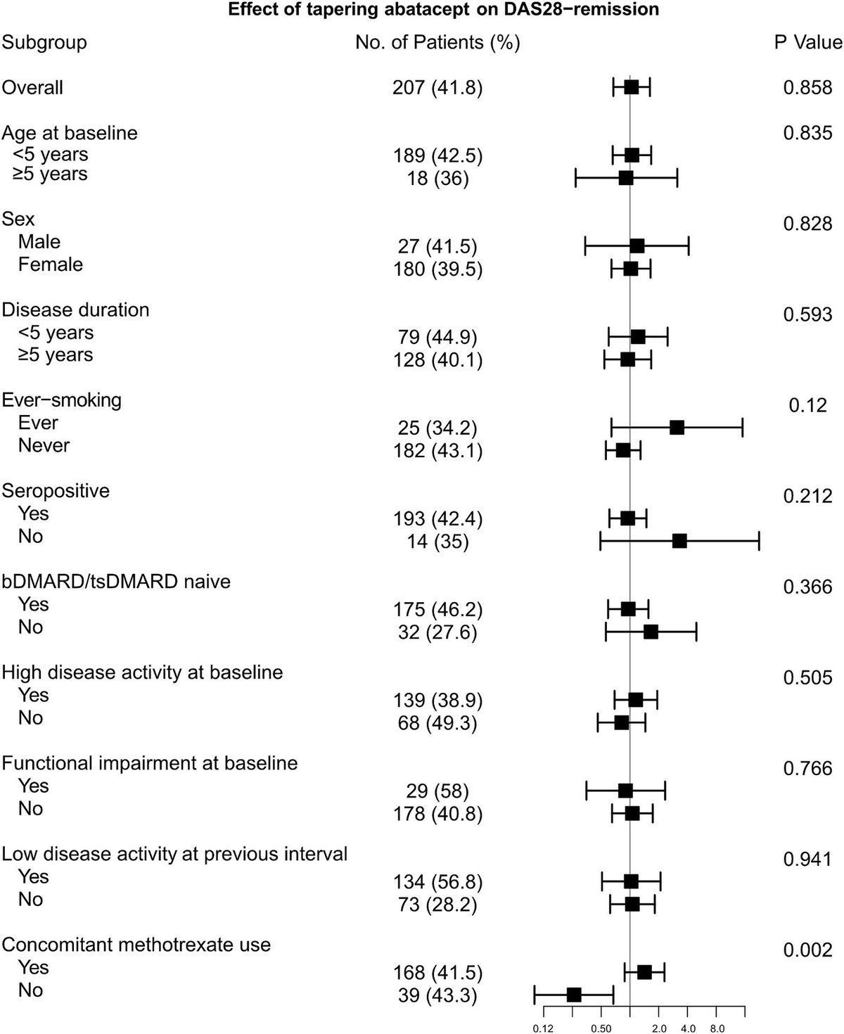 Impact of concomitant methotrexate on disease activity in patients with rheumatoid arthritis tapering abatacept: results from KOBIO registry