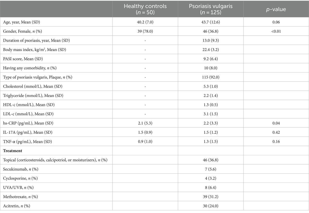 Associations of different inflammatory factors with atherosclerosis among patients with psoriasis vulgaris