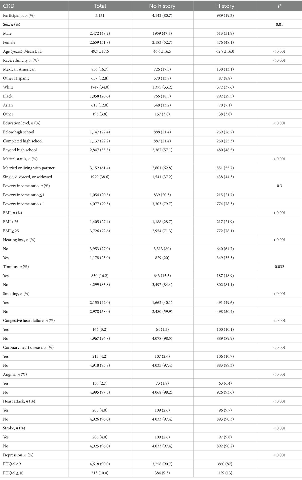 Association between hearing loss, tinnitus, and chronic kidney disease: the NHANES 2015–2018