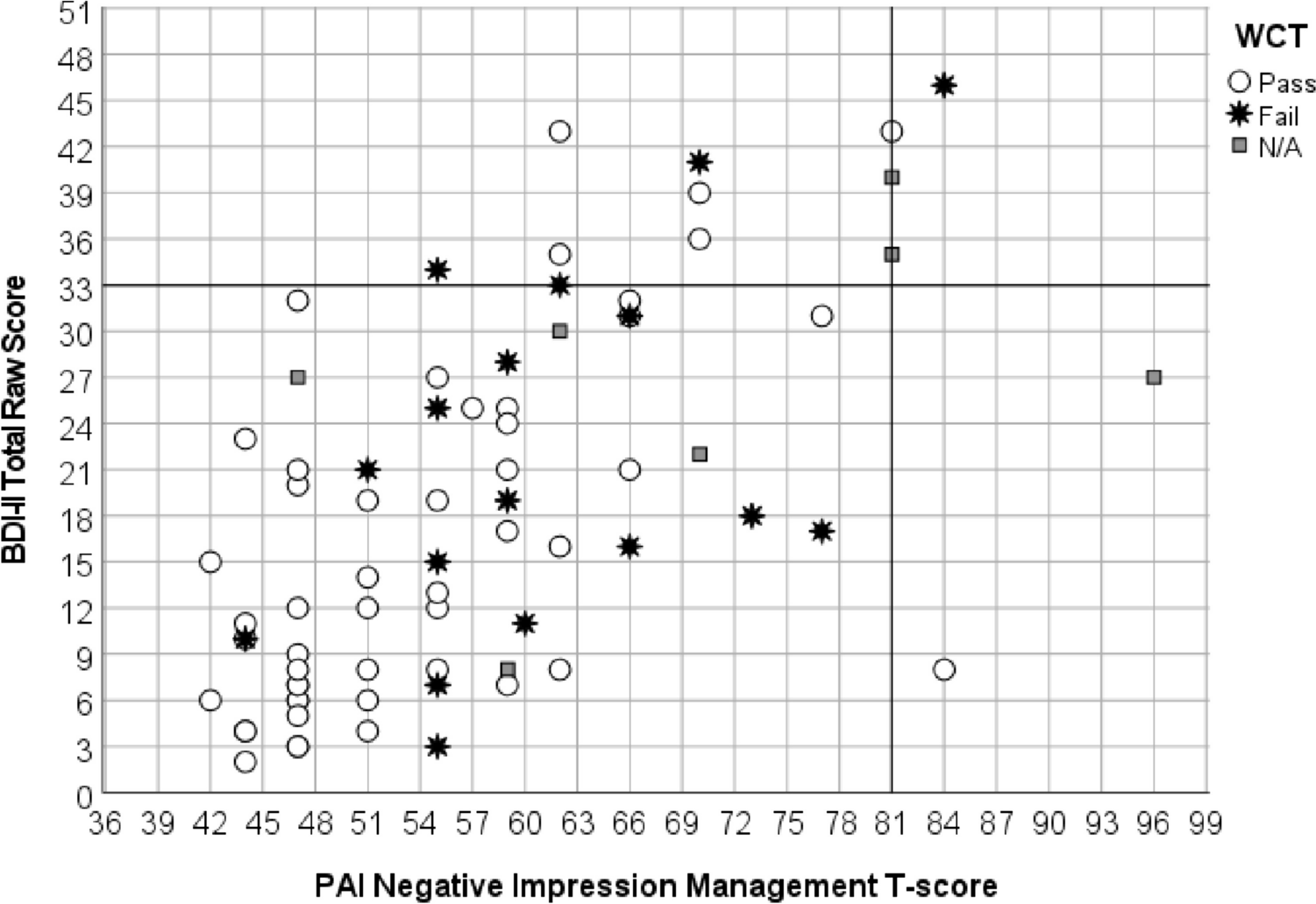 The Beck Depression Inventory—Second Edition as a Symptom Validity Test: Importing European Cutoffs to the USA