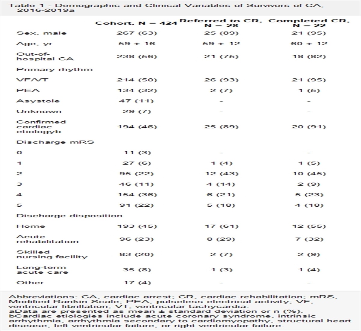 Cardiac Rehabilitation Completion is Associated With Reduced Depressive Symptoms After Cardiac Arrest