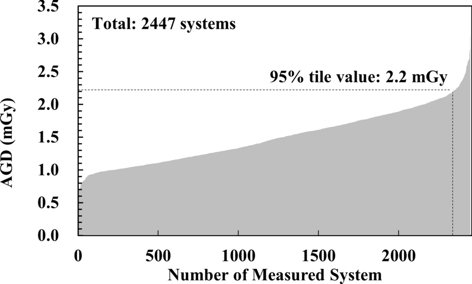 Data analysis of average glandular dose in mammography toward revision of the diagnostic reference level of Japan