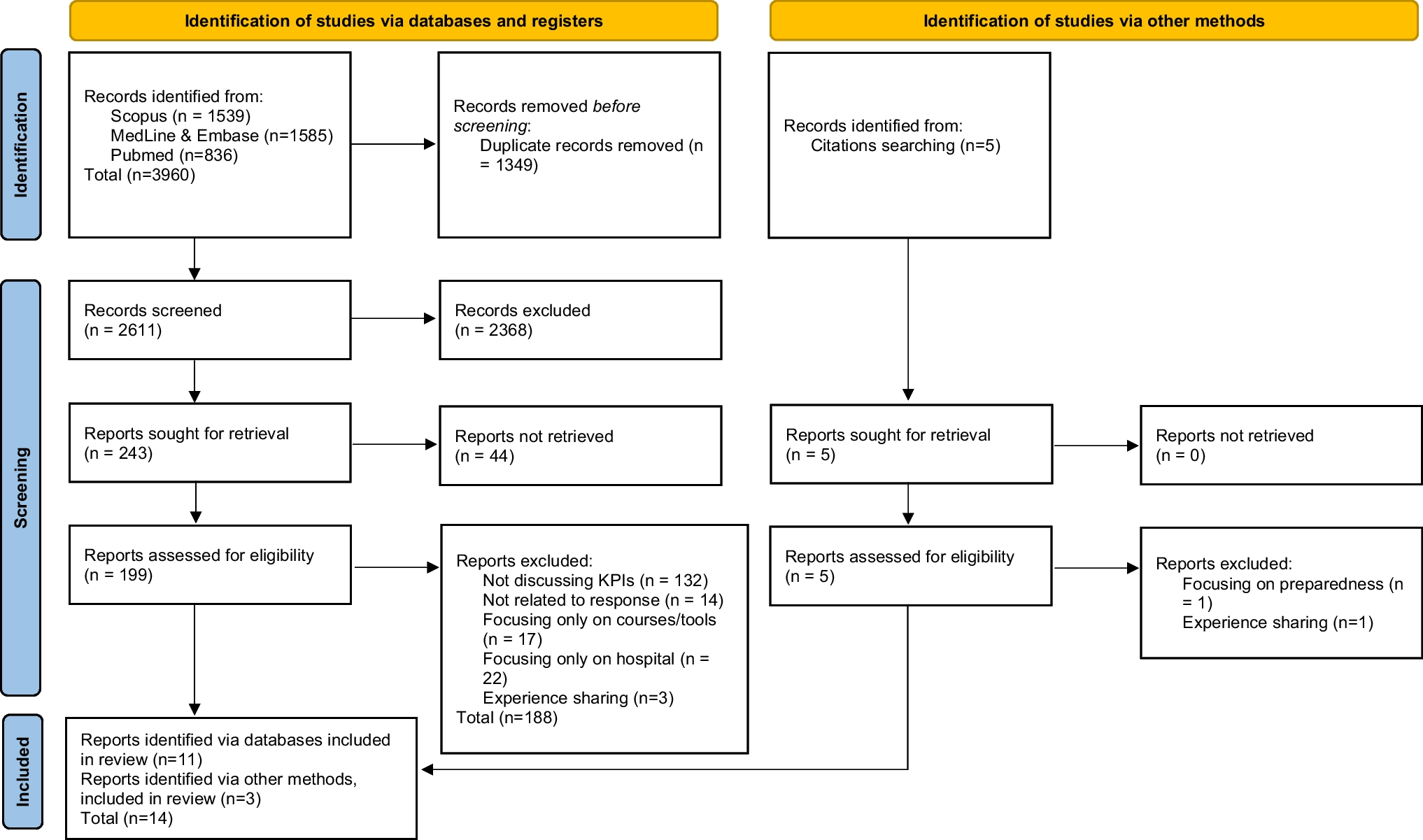 Key performance indicators in pre-hospital response to disasters and mass casualty incidents: a scoping review