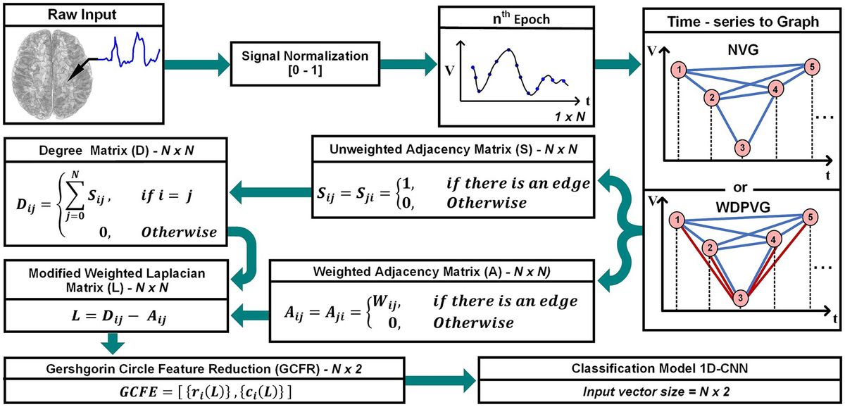 Gershgorin circle theorem-based feature extraction for biomedical signal analysis