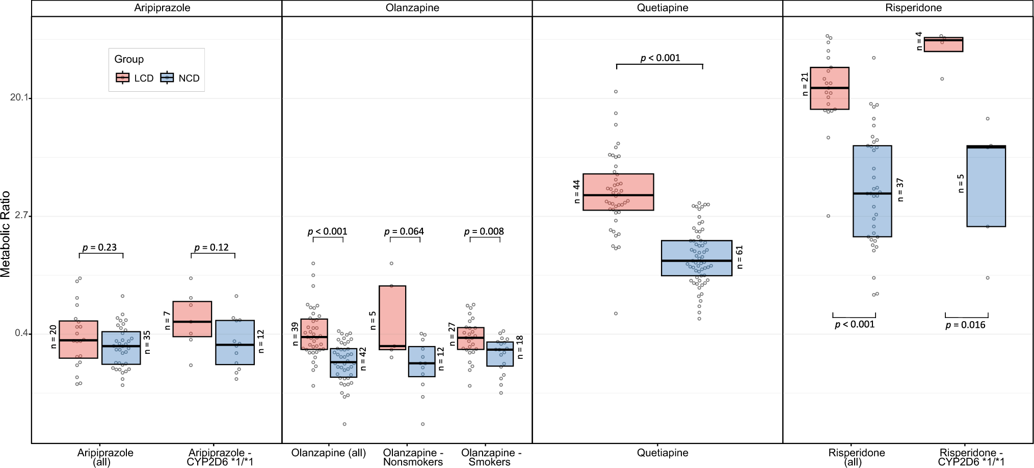 Rapid Metabolism Underlying Subtherapeutic Serum Levels of Atypical Antipsychotics Preceding Clozapine Treatment: A Retrospective Analysis of Real-World Data