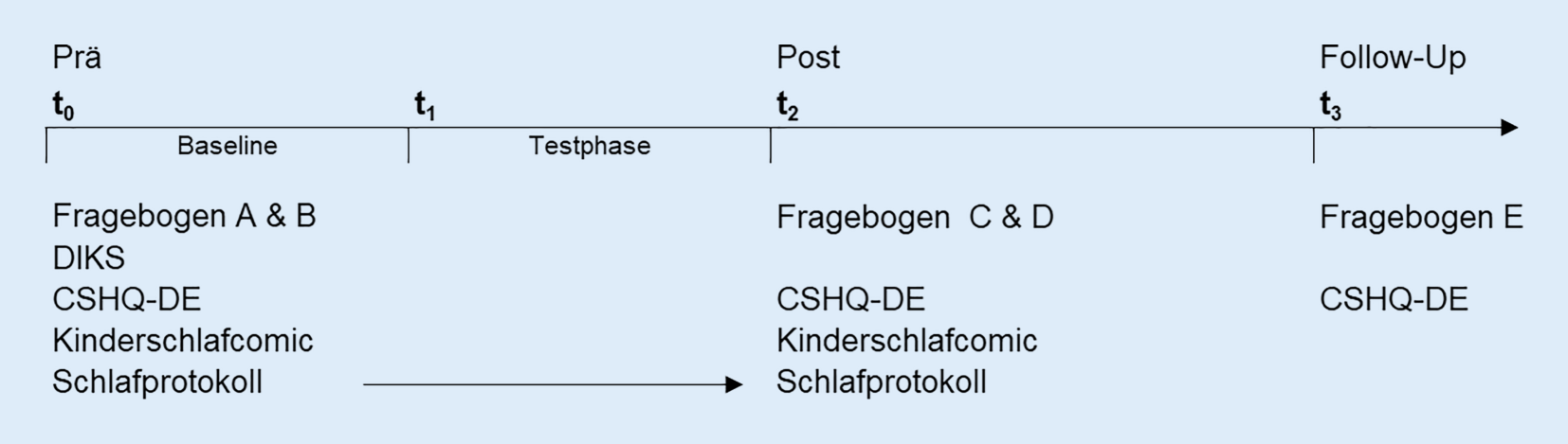 Und jetzt noch eine Geschichte… – Pilotstudie zur Veränderung schlafbezogener Ängste von Kindern durch das Vorlesen von Bilderbüchern