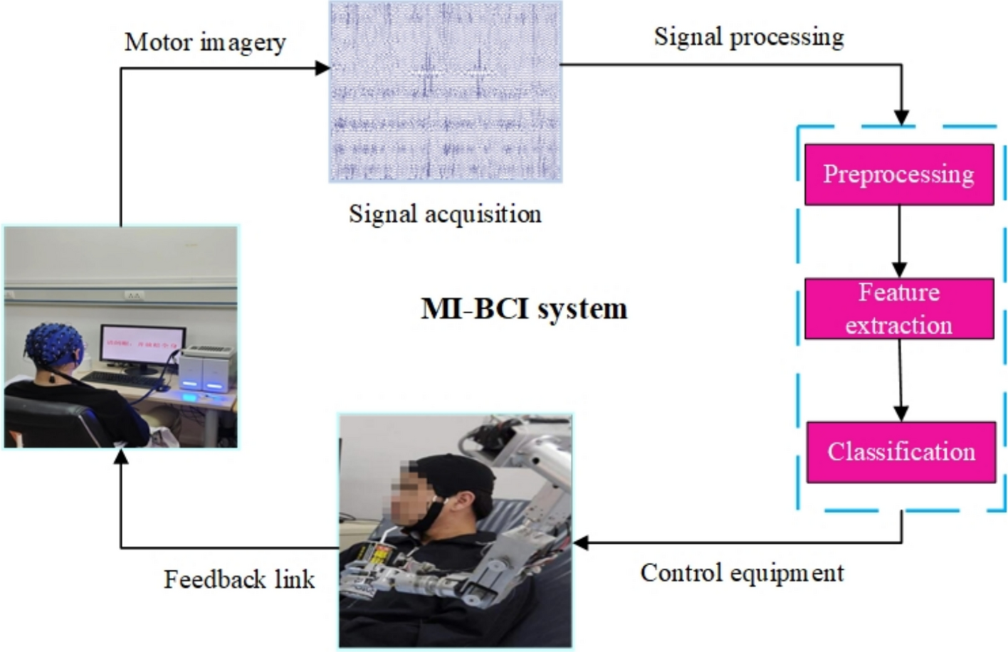 Functional connectivity of EEG motor rhythms after spinal cord injury