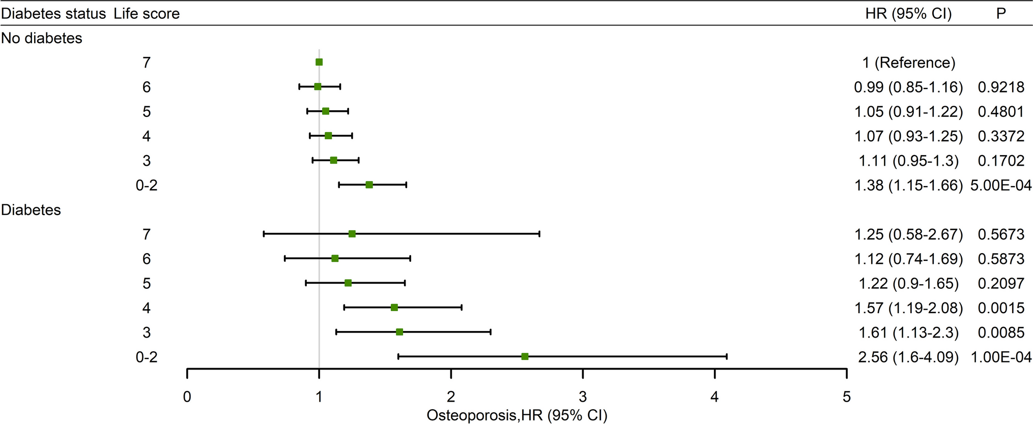 Association of combined healthy lifestyle factors with incident osteoporosis in patients with and without type 2 diabetes