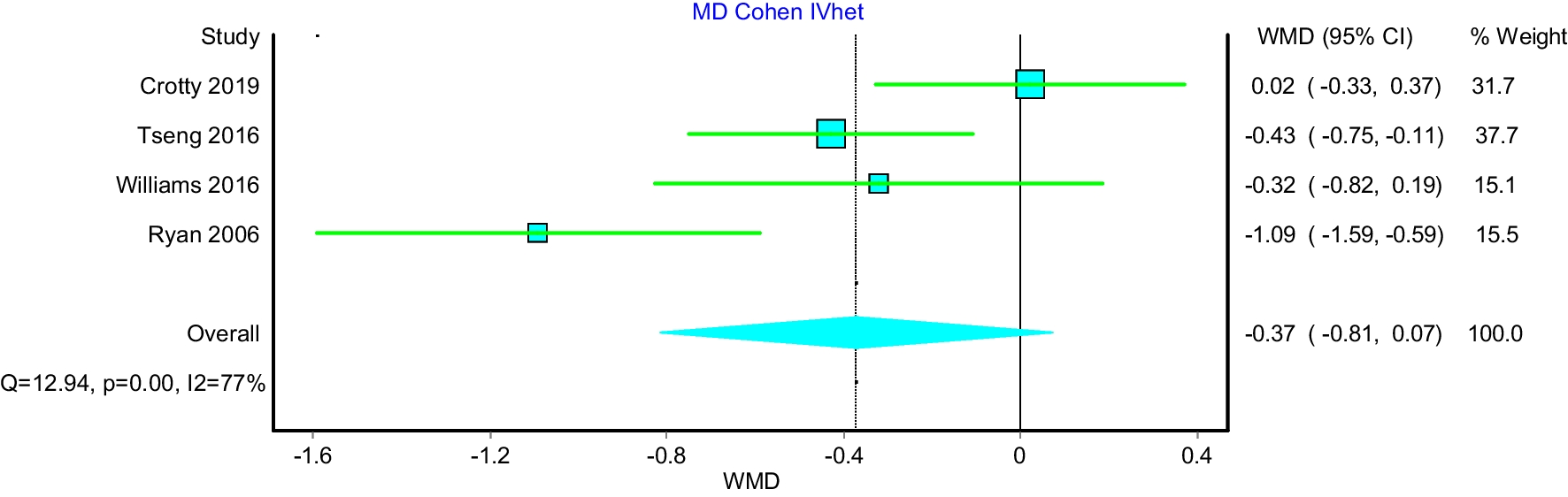 Comment on: Effectiveness of exercise rehabilitation interventions on depressive symptoms in older adults post hip fracture: a systematic review and meta-analysis