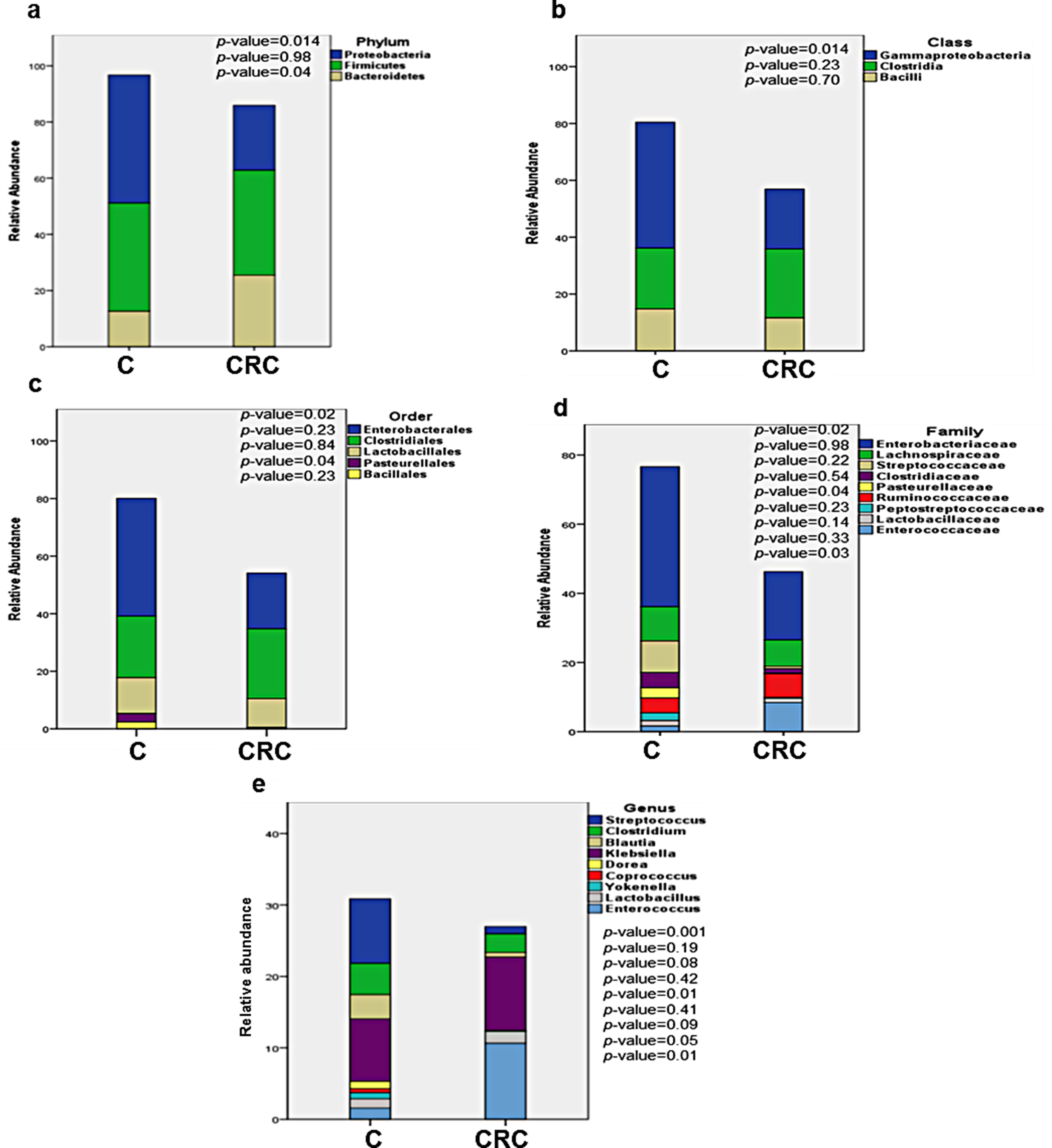 Gut Microbiome and colorectal cancer: discovery of bacterial changes with metagenomics application in Turkısh population